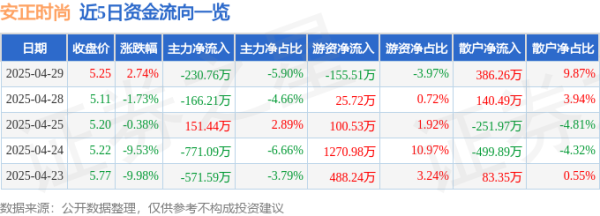 推荐配资股票 异动快报：安正时尚（603839）4月30日9点30分触及涨停板