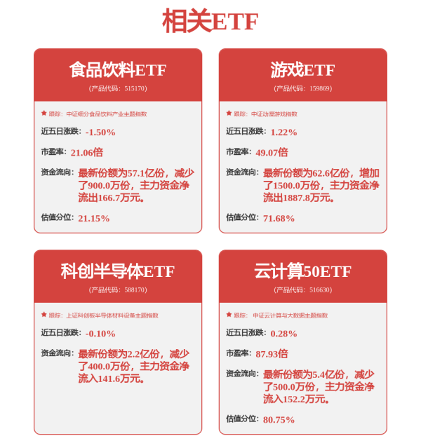 股票配资社区 热门ETF开盘：上海金ETF(518600)涨0.04%，人工智能ETF科创(588760)涨0.56%