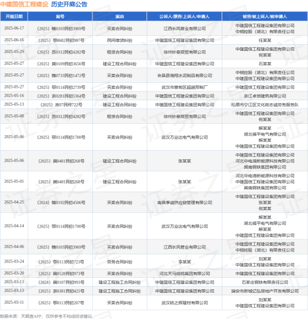 专业的股票门户网站 中建国信工程建设作为被告/被上诉人的1起涉及租赁合同纠纷的诉讼将于2025年5月29日开庭