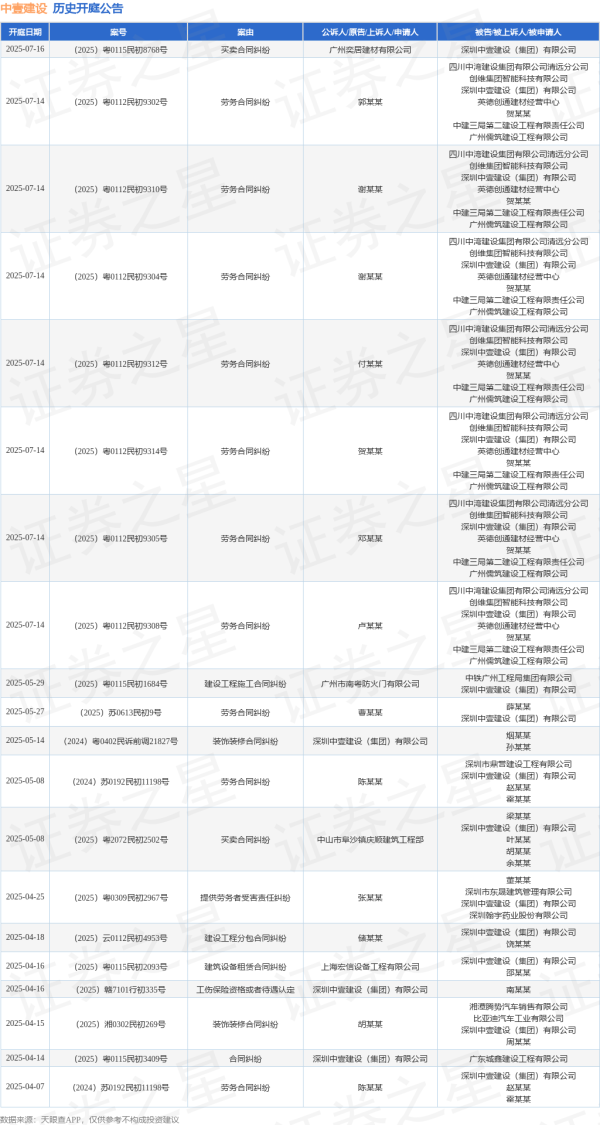 配资世界 中壹建设作为被告/被上诉人的1起涉及建设工程施工合同纠纷的诉讼将于2025年5月29日开庭