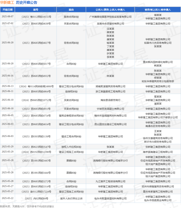炒股平台入配资平台 华新建工作为原告/上诉人的1起涉及建设工程施工合同纠纷的诉讼将于2025年5月29日开庭