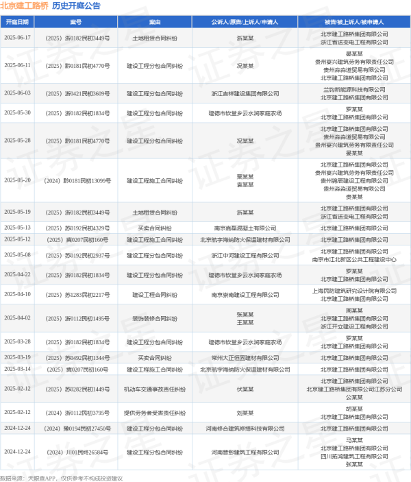 正规配资炒股网 北京建工路桥作为被告/被上诉人的1起涉及土地租赁合同纠纷的诉讼将于2025年6月17日开庭